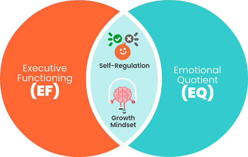 Executive Functioning and Emotional Quotient diagram